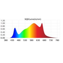 ORTOLED_S_LINE_HL_150W_spettro